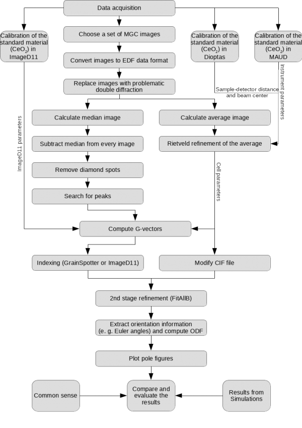 Data processing flow chart